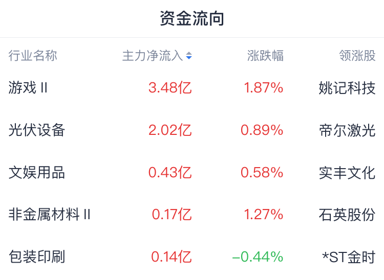 A股开盘速递 | 三大指数弱势震荡 中字头板块走低 AI应用方向再度活跃 - 图片1