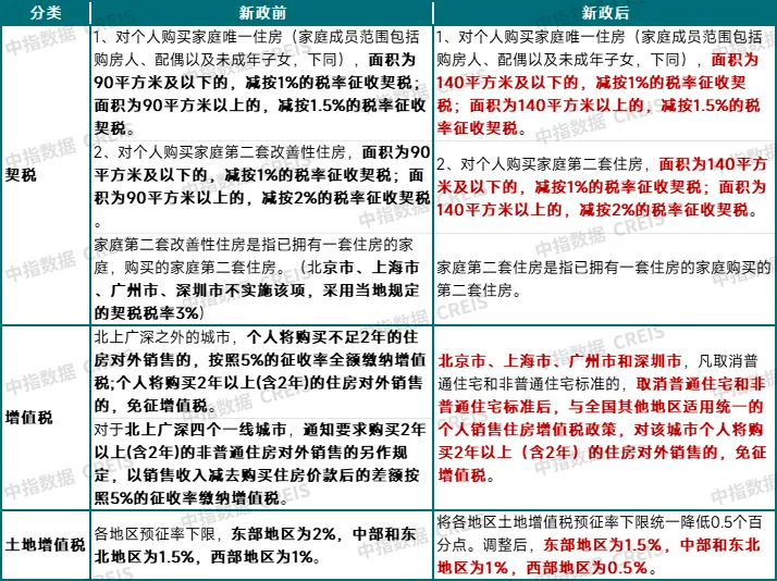 中指研究院：财税政策接连落地有望进一步强化市场的修复节奏 助力房地产市场止跌回稳 - 图片1