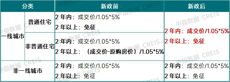 中指研究院：财税政策接连落地有望进一步强化市场的修复节奏 助力房地产市场止跌回稳 - 图片2