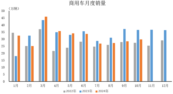 中汽协：10月商用车产销分别完成29万辆和29.8万辆 同比分别下降23.3%和18.3% - 图片1