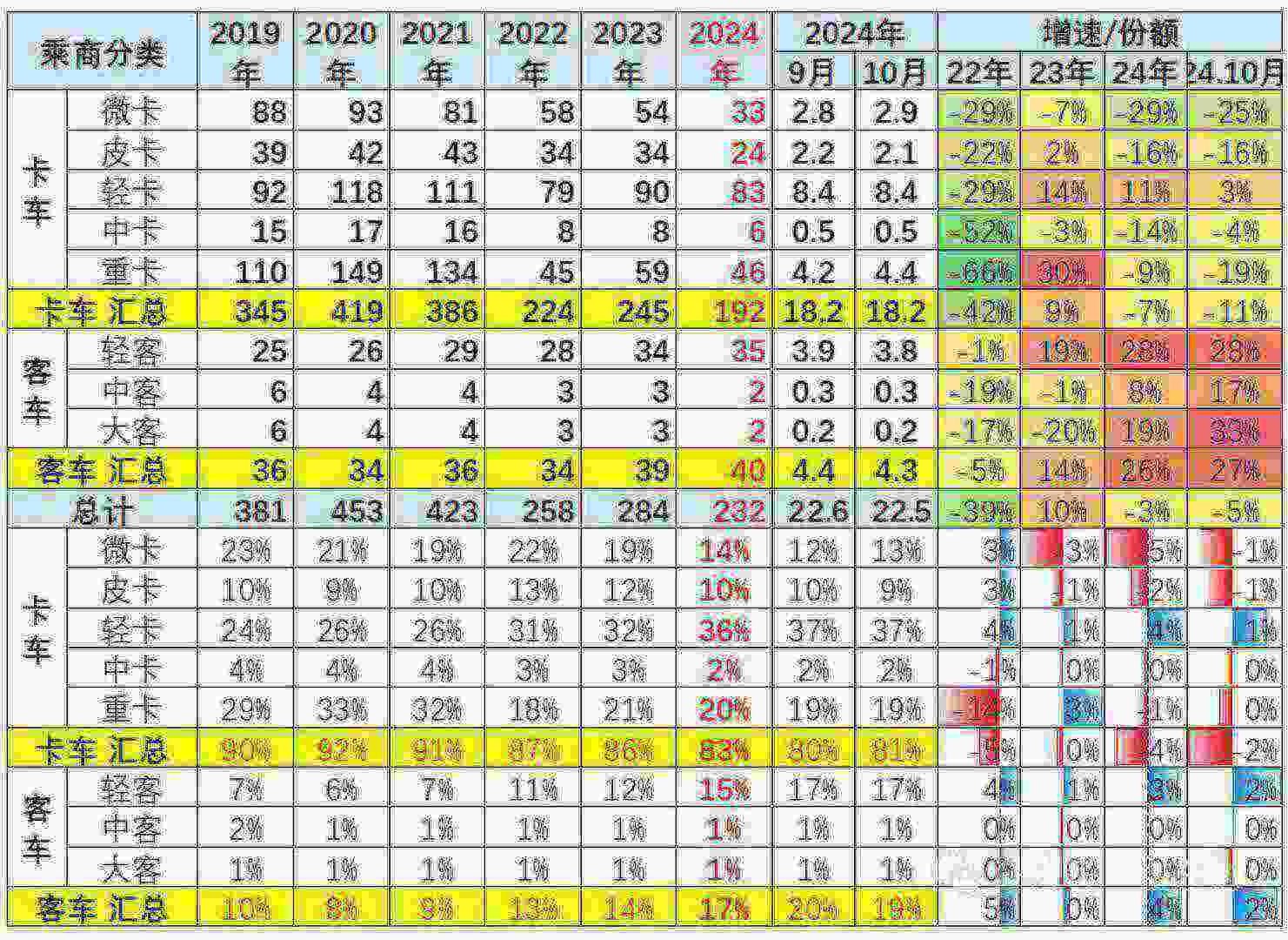 崔东树：1-10月商用车国内保险实现232万台 同比下降3% - 图片8