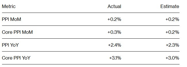 通胀压力持续!美国10月PPI超预期上涨，美联储降息步伐或受影响 - 图片1