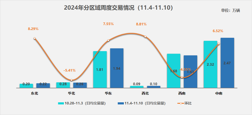 中国汽车流通协会：11月4日-10日二手车日均交易量达6.61万辆 环比增长3.47% - 图片2