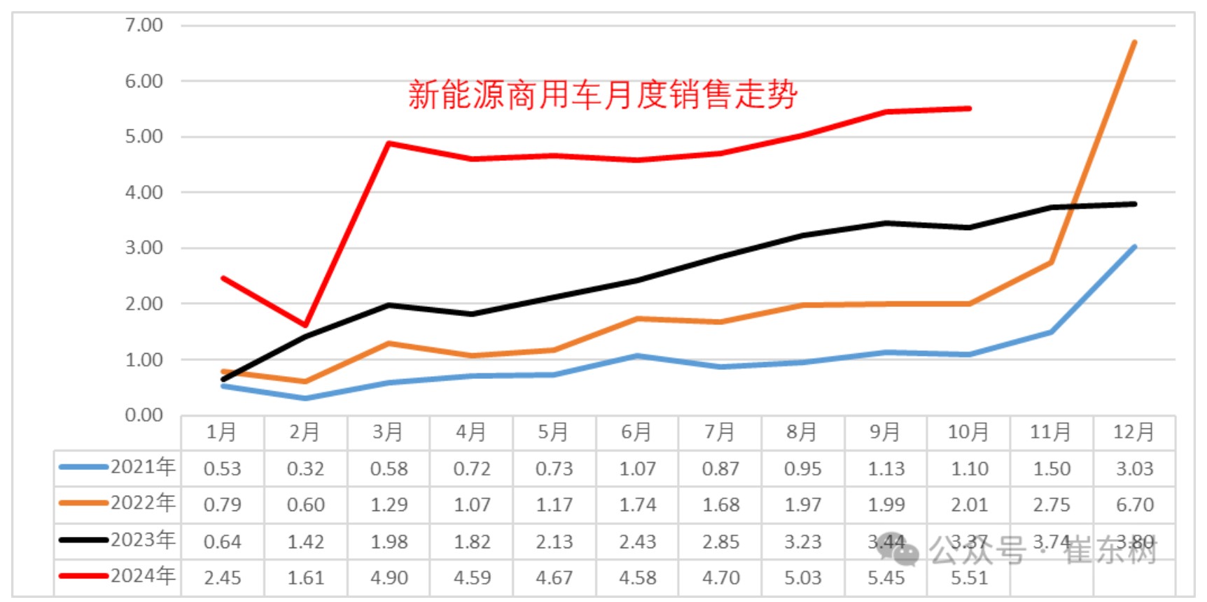 崔东树：1-10月商用车国内保险实现232万台 同比下降3% - 图片5