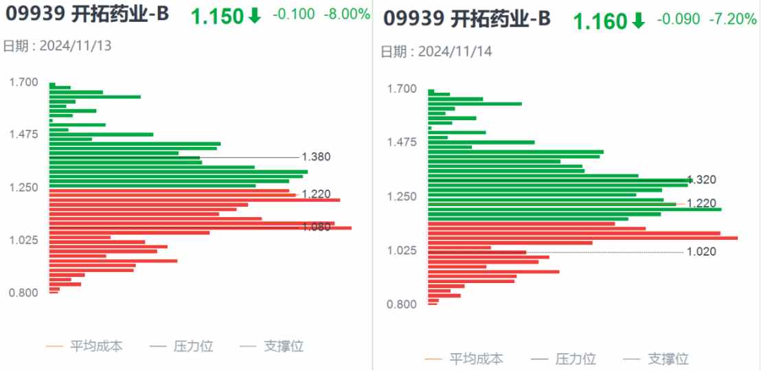 开拓药业-B(09939)：跨界美妆引抄底资金，港股通资金却成短线抛压主因 - 图片1