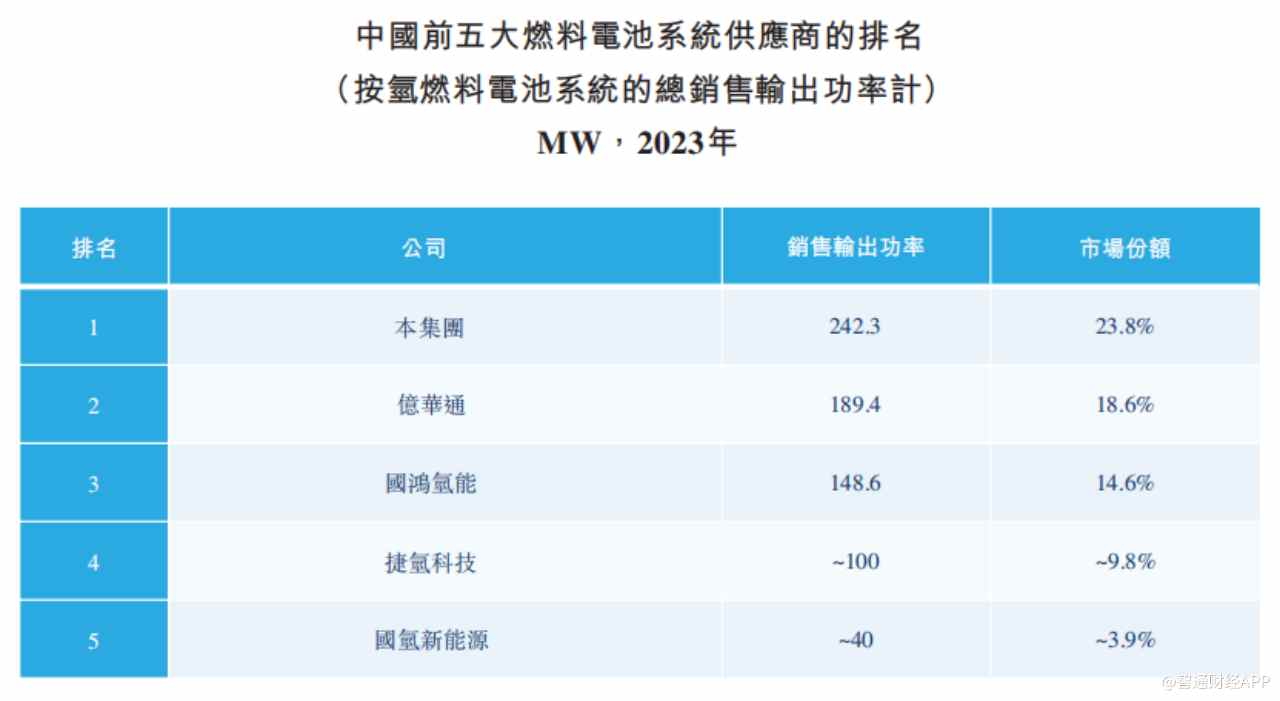 新股解读|重塑能源：3年半累亏近22亿，亟需上市“补血” - 图片2