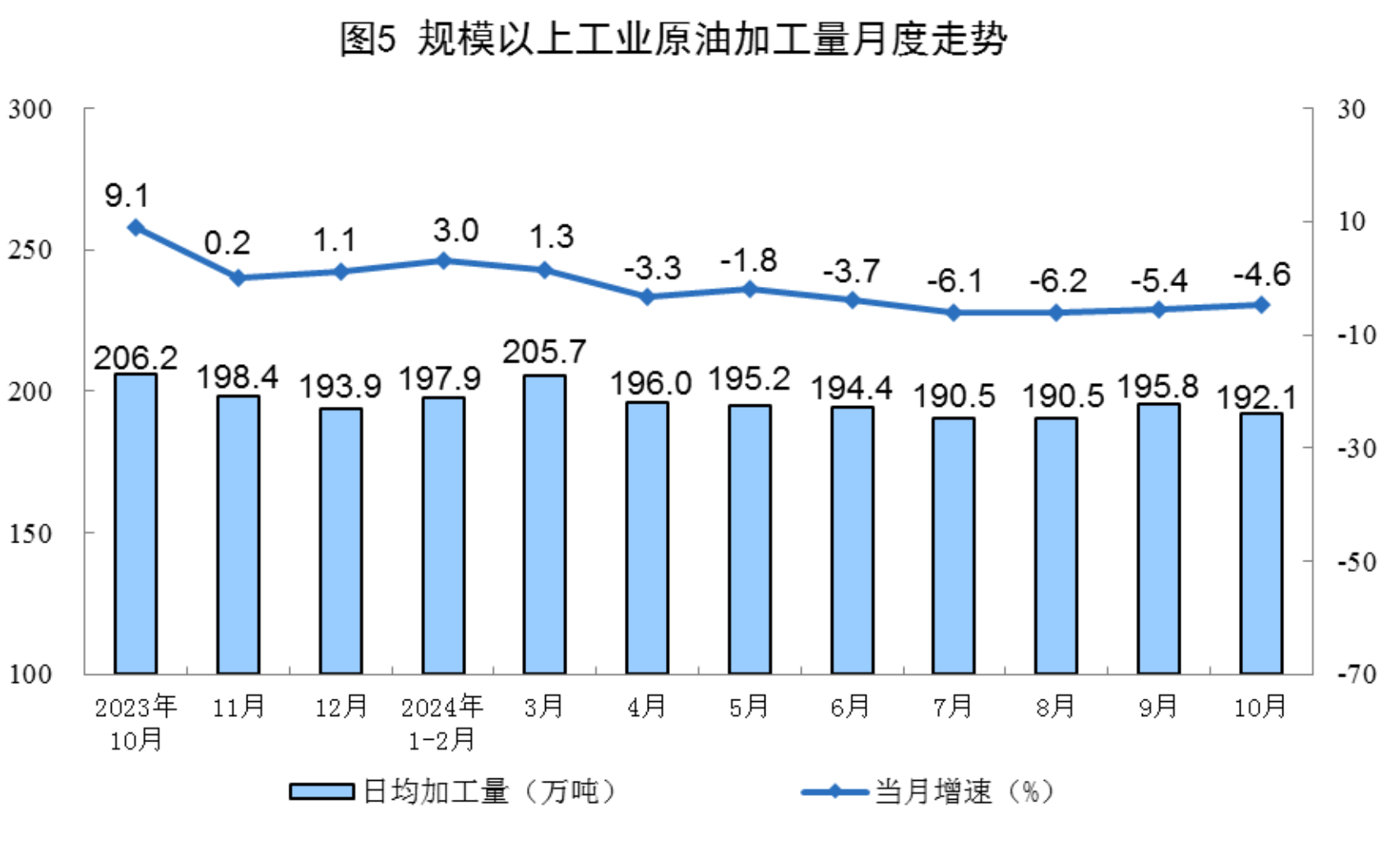 国家统计局：10月规上工业发电量7310亿千瓦时 同比增长2.1% - 图片5