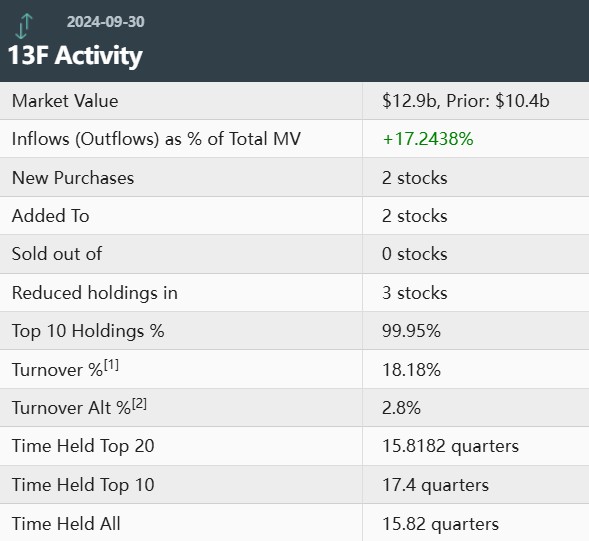 对冲大佬阿克曼“精准补仓”？潘兴广场Q3大举增持耐克(NKE.US)、Brookfield(BN.US) - 图片1