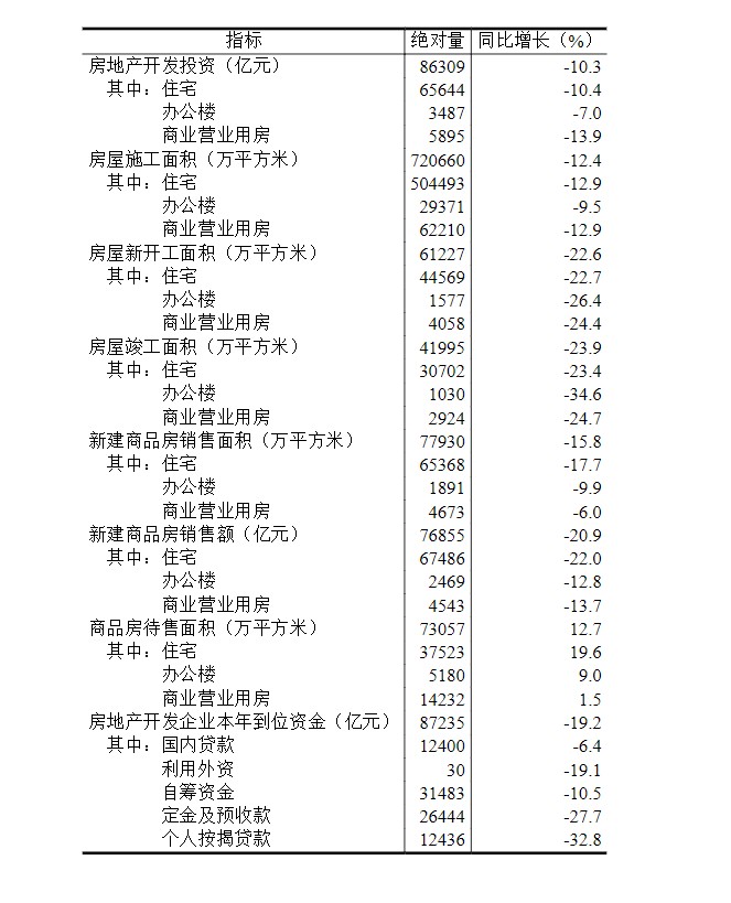 国家统计局：1至10月份全国房地产开发投资86309亿元 同比下降10.3% - 图片5