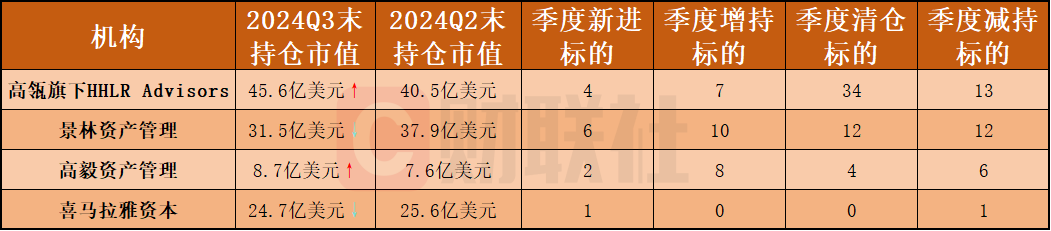 中国顶流私募曝光“美股成绩单”：中概股含量持续上升 苹果(AAPL.US)成分歧焦点 - 图片1