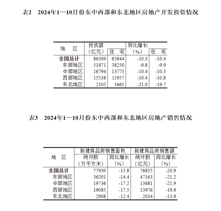 国家统计局：1至10月份全国房地产开发投资86309亿元 同比下降10.3% - 图片6