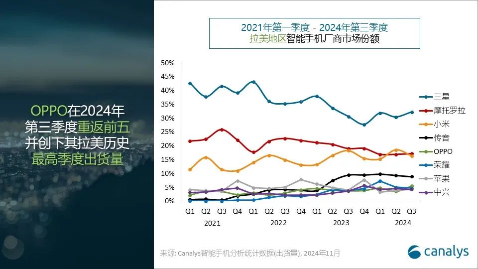 Canalys：第三季拉丁美洲地區智慧型手機市場成長10% 達3510萬台 - 圖片2