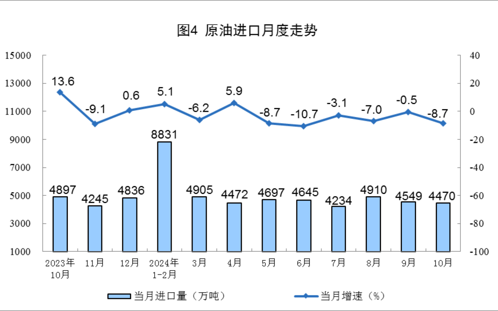 国家统计局：10月规上工业发电量7310亿千瓦时 同比增长2.1% - 图片4