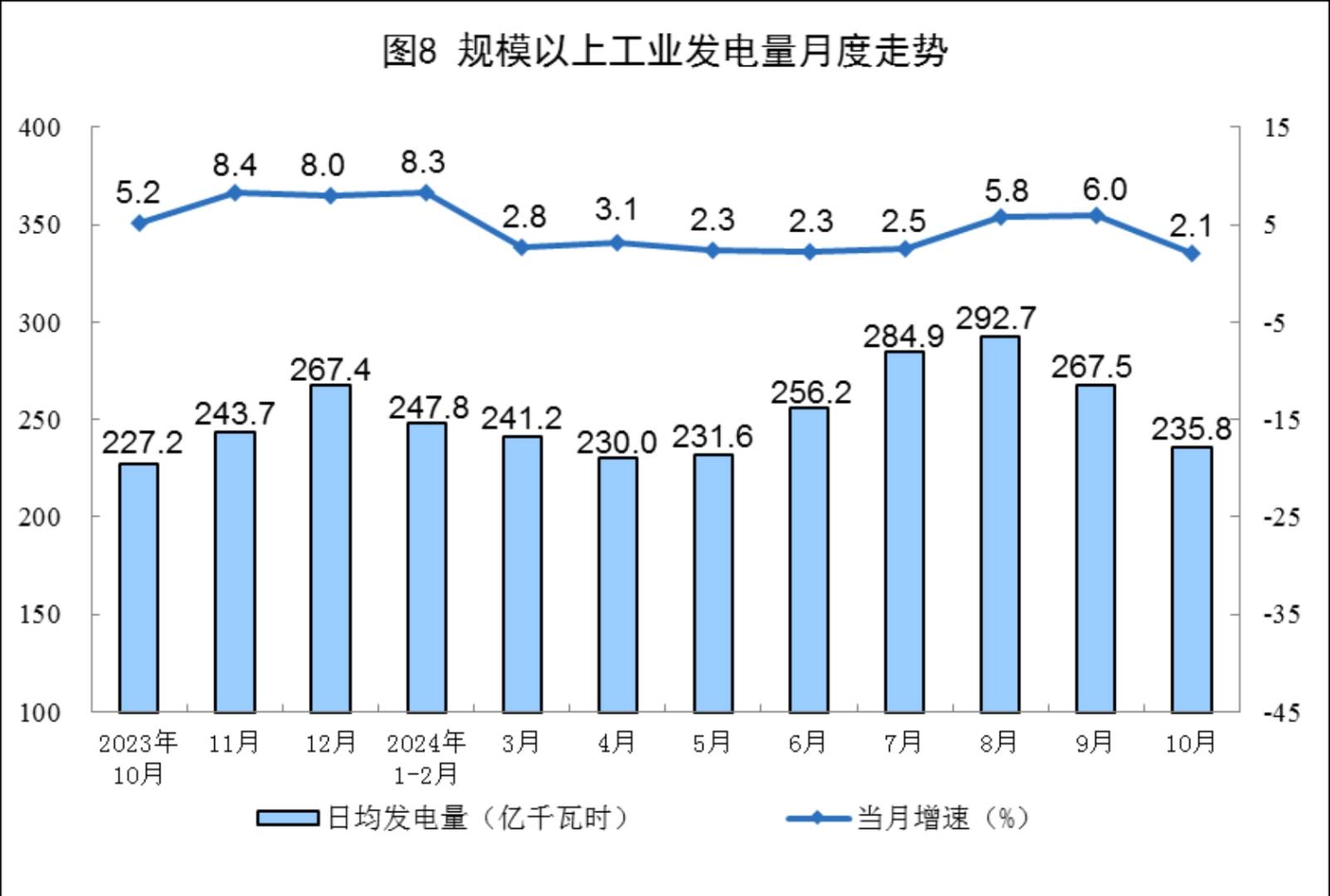 国家统计局：10月规上工业发电量7310亿千瓦时 同比增长2.1% - 图片8