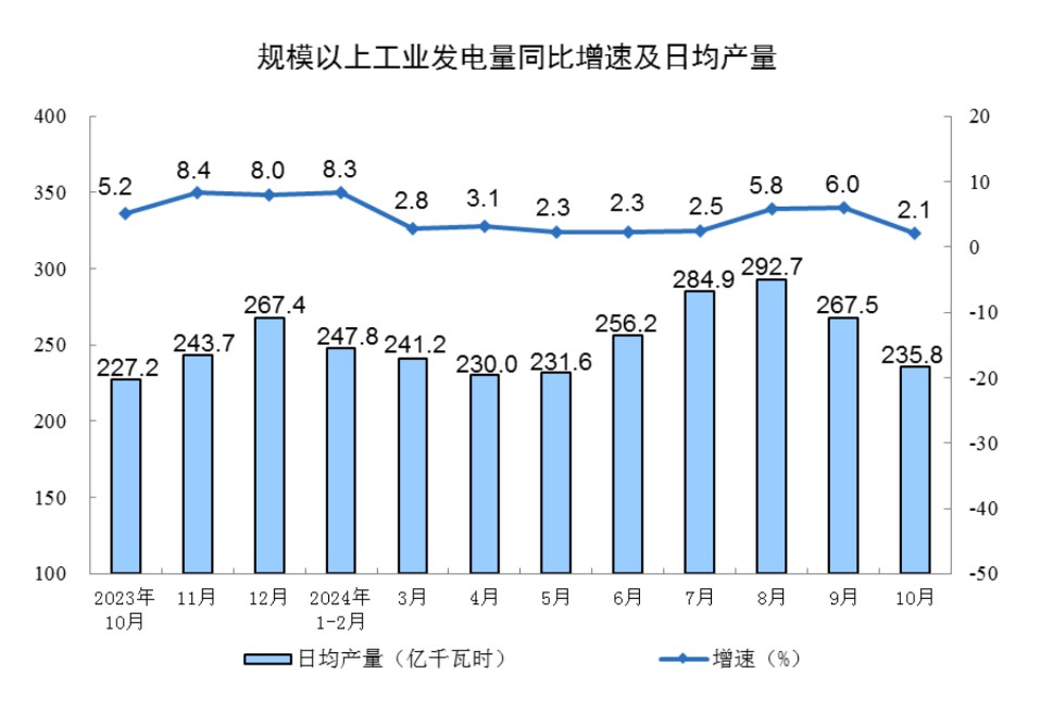 国家统计局：10月份规模以上工业增加值同比增长5.3% - 图片7