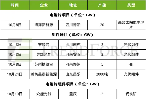 集邦咨询：10月国内光伏扩产明显降温 中国光伏企业出海步伐提速 - 图片2