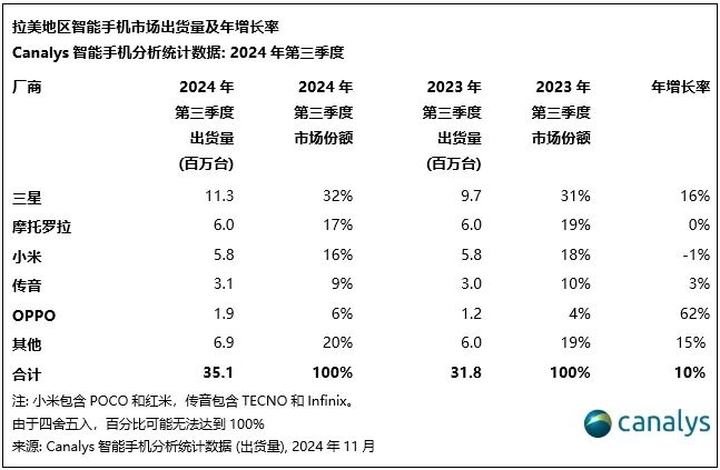 Canalys：第三季拉丁美洲地區智慧型手機市場成長10% 達3510萬台 - 圖片4