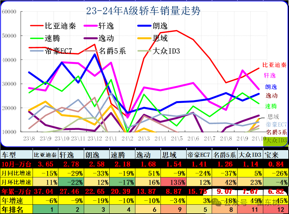 崔东树：10月乘用车市场零售表现较好 厂家库存去化明显 - 图片5