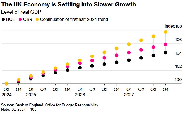 英國第三季度GDP降溫超預期 新工黨加稅計畫引市場憂慮 - 圖片2