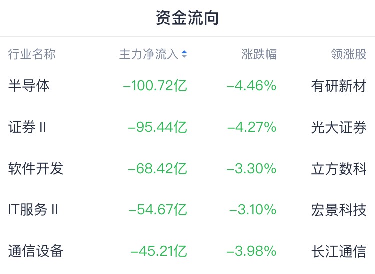 A股收评 | A股再度跳水 创业板指跌3.91% AI应用端再度走强 - 图片1