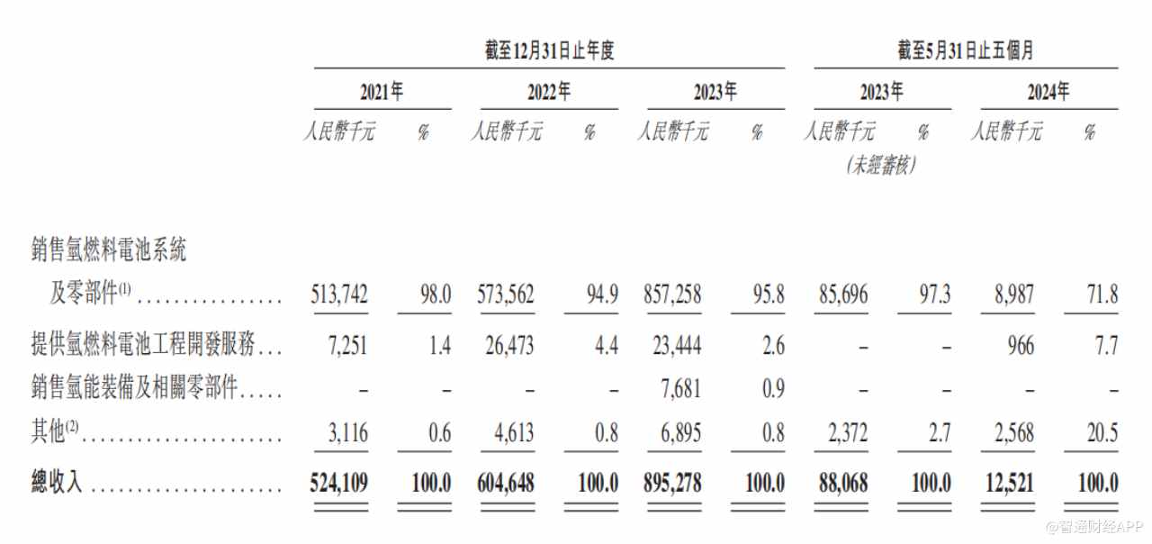 新股解读|重塑能源：3年半累亏近22亿，亟需上市“补血” - 图片1