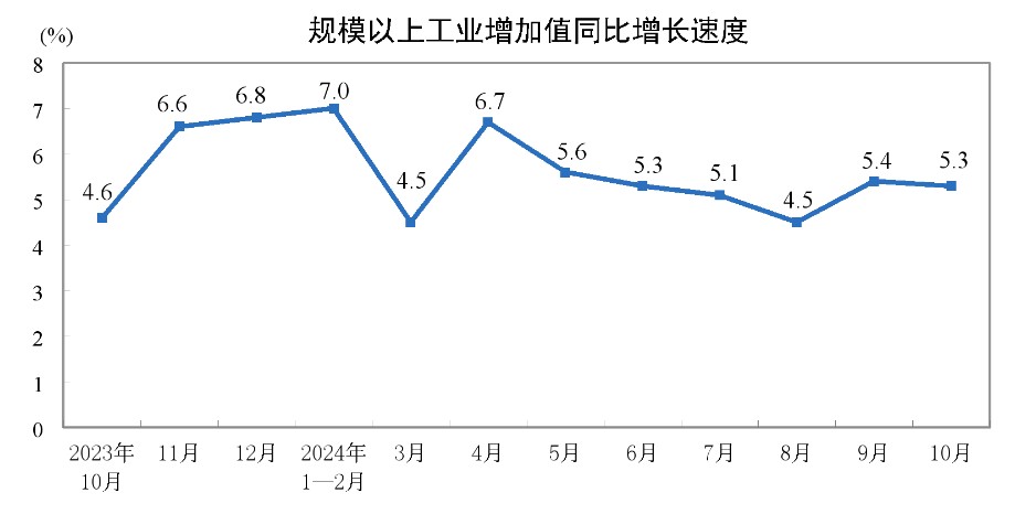 国家统计局：10月份规模以上工业增加值同比增长5.3% - 图片1