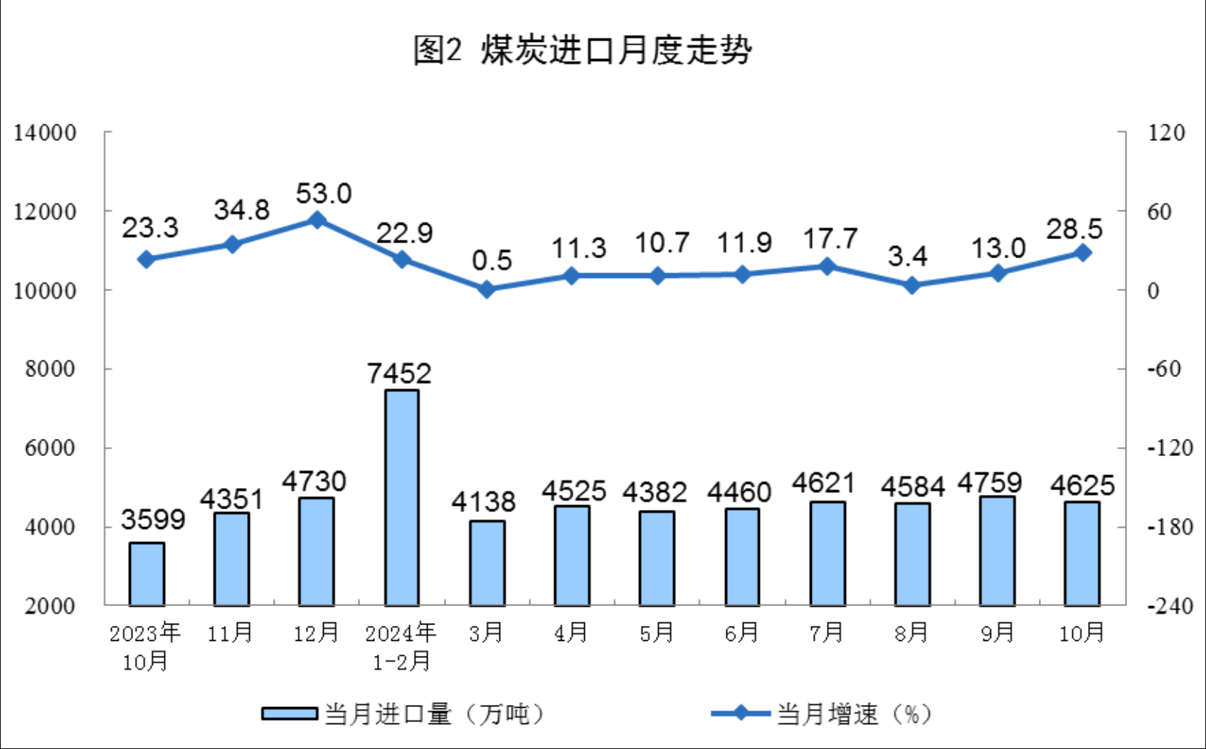 国家统计局：10月规上工业发电量7310亿千瓦时 同比增长2.1% - 图片2