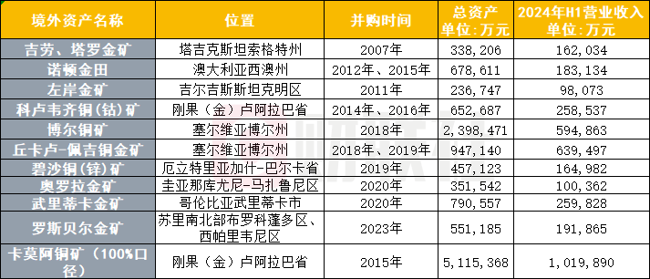 紫金矿业（601899.SH）哥国矿山到底“被掠走”多少黄金？盗采问题或短时难解 - 图片1