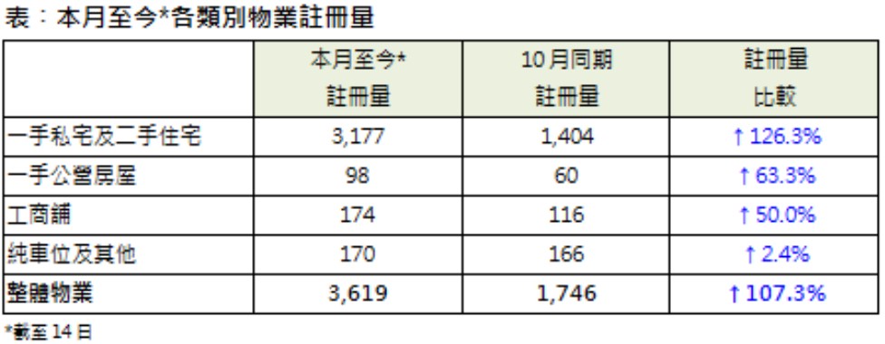 香港置業：11月1日-14日香港整體物業錄3619宗註冊 季比升逾1倍 - 圖片1