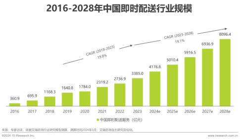 快递江湖巨头林立，闪送（FLX.US）的“一对一急送模式”做对了什么？ - 图片3