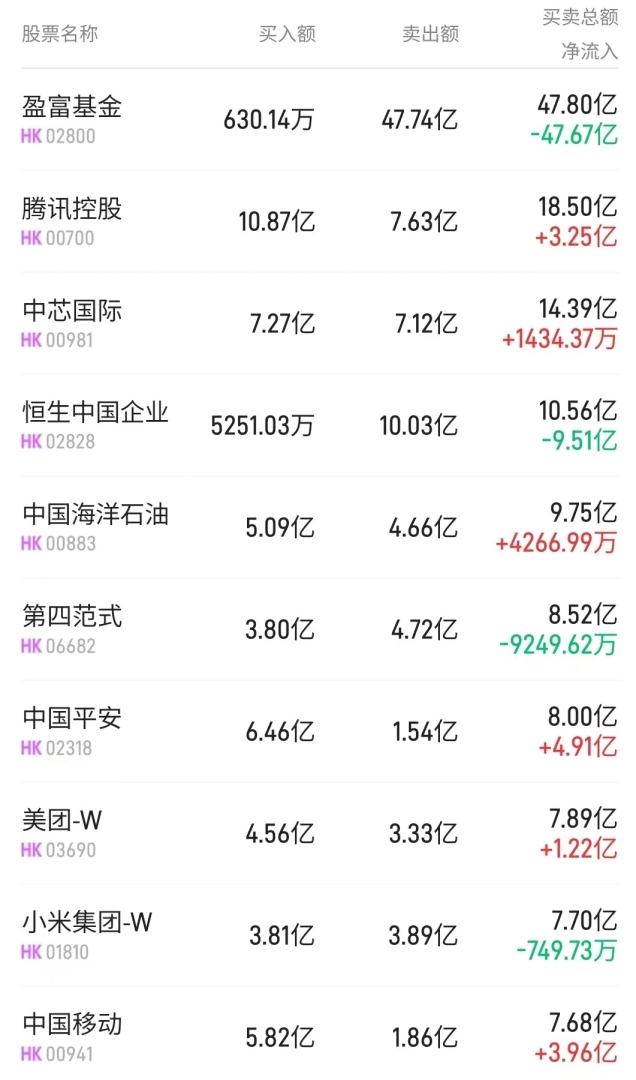 北水动向|北水成交净买入9.22亿 科网股持续受捧 内资继续加仓腾讯(00700)超6亿港元 - 图片1