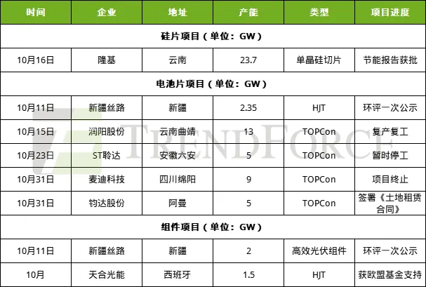 集邦咨询：10月国内光伏扩产明显降温 中国光伏企业出海步伐提速 - 图片4