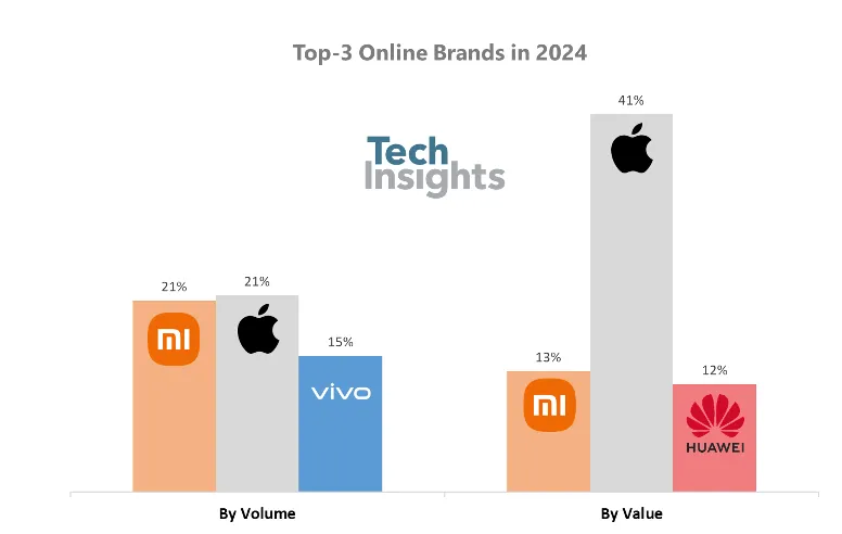 TechInsights：“雙十一”期間中國智慧型手機銷售較去年同期反彈26% 達到950萬台 - 圖片2