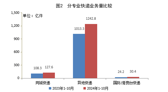 国家邮政局：10月份邮政行业寄递业务量完成178.4亿件 同比增长22.0% - 图片2