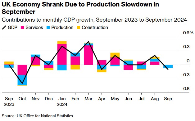 英國第三季度GDP降溫超預期 新工黨加稅計畫引市場憂慮 - 圖片1