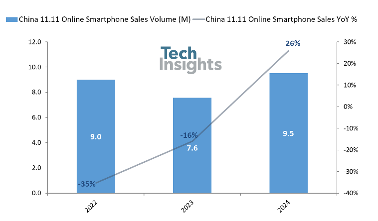 TechInsights：“雙十一”期間中國智慧型手機銷售較去年同期反彈26% 達到950萬台 - 圖片1