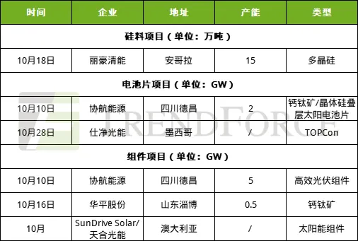 集邦咨询：10月国内光伏扩产明显降温 中国光伏企业出海步伐提速 - 图片1