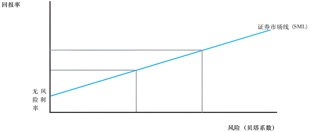 风险与利率（证券市场）