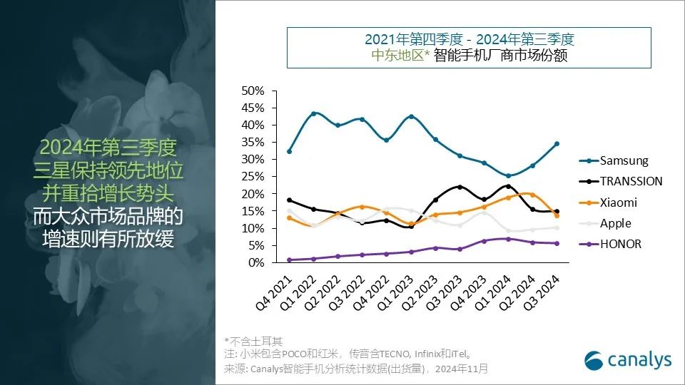 Canalys：三季中東地區智慧型手機市場年增2% 出貨量達到1220萬台 - 圖片2