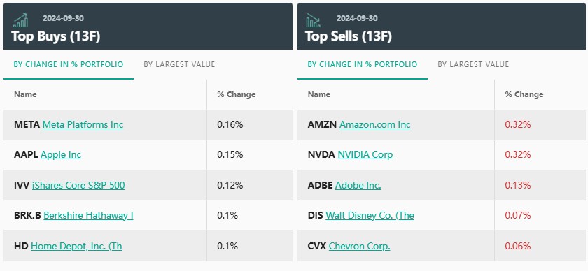 大摩Q3持仓：苹果(AAPL.US)成头号重仓股 减持英伟达(NVDA.US)、亚马逊(AMZN.US) - 图片3