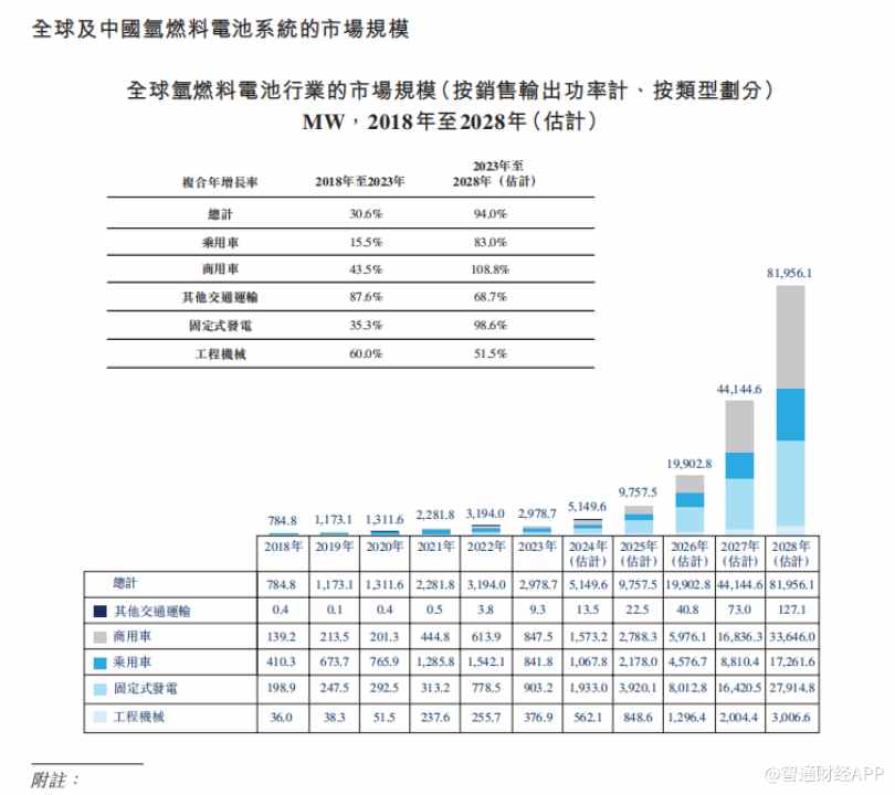 新股解读|重塑能源：3年半累亏近22亿，亟需上市“补血” - 图片6