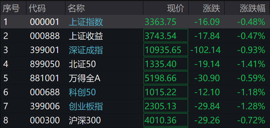 A股、港股下挫，创业板跌超1%，传媒、AI涨幅居前，光伏、锂矿、半导体领跌 - 图片1