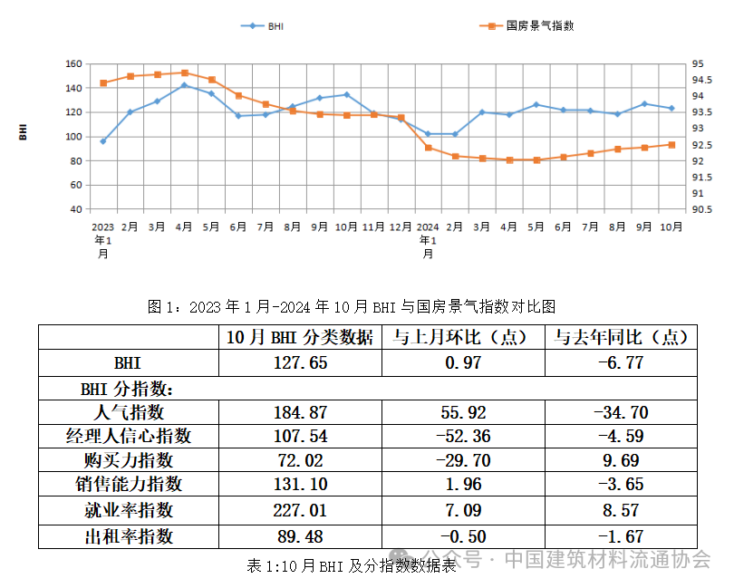 中国建筑材料流通协会：10月BHI微升  全国建材家居市场继续延续“金九银十”旺季行情 - 图片1