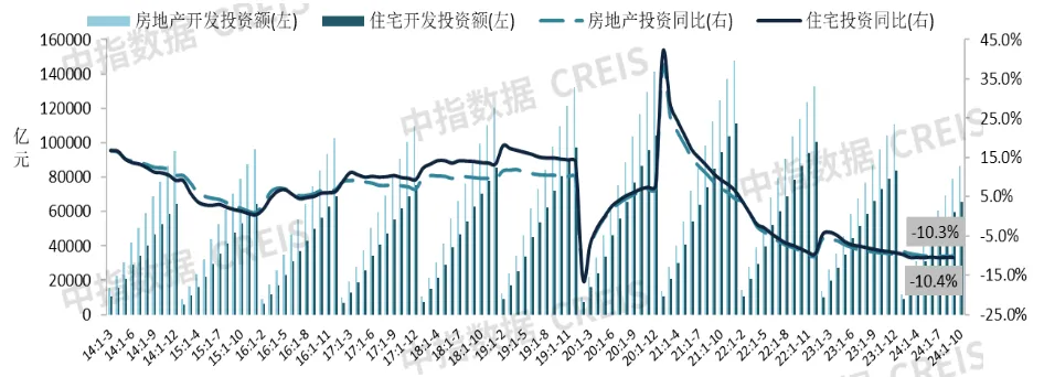 中指研究院：10月房地产市场出现“阶段性回稳” 短期预计市场活跃度仍将延续 - 图片2