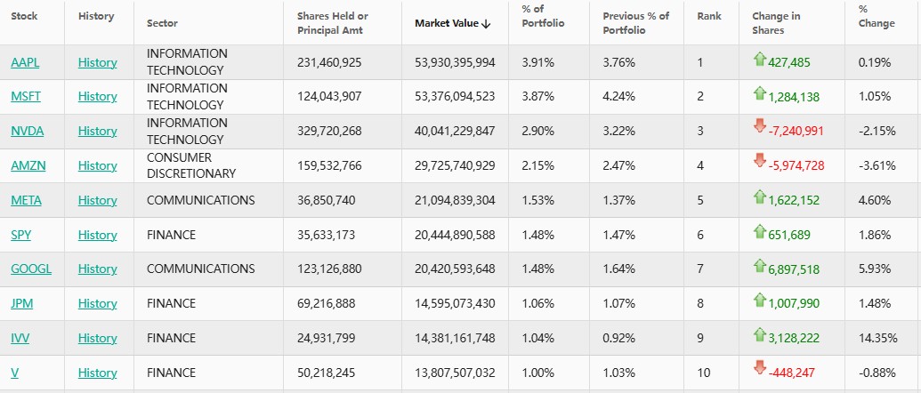 大摩Q3持仓：苹果(AAPL.US)成头号重仓股 减持英伟达(NVDA.US)、亚马逊(AMZN.US) - 图片2