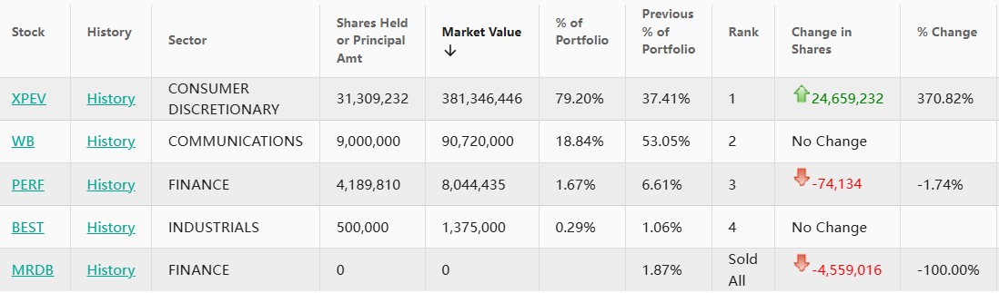 阿里巴巴Q3持仓：大幅增持小鹏汽车(XPEV.US) 清仓MariaDB(MRDB.US) - 图片2