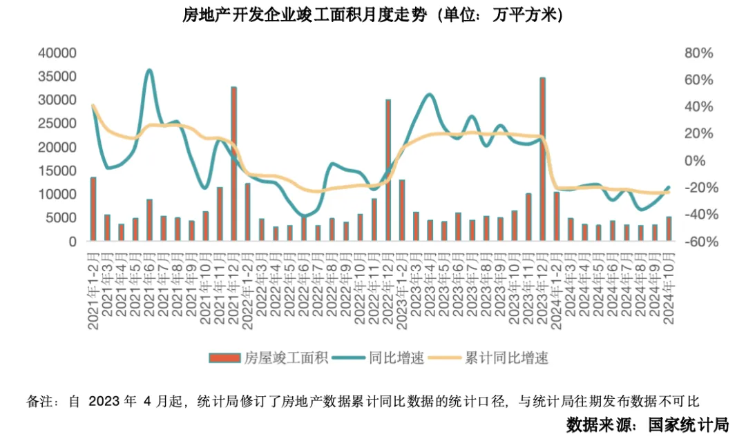 克而瑞地产：10月一二手房价环比降幅收窄 预计楼市供求关系将持续回稳 - 图片4