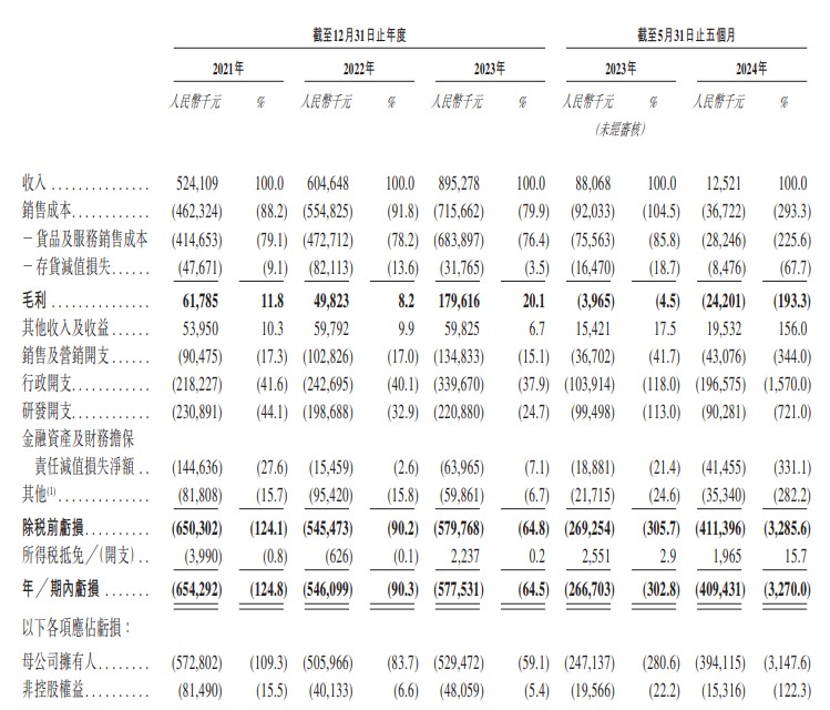 新股消息丨重塑能源通过港交所聆讯 总销售输出功率位居中国氢燃料电池系统市场第一 - 图片3