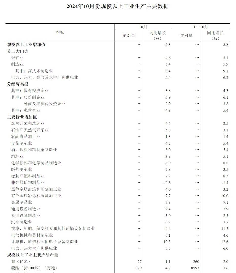 国家统计局：10月份规模以上工业增加值同比增长5.3% - 图片2