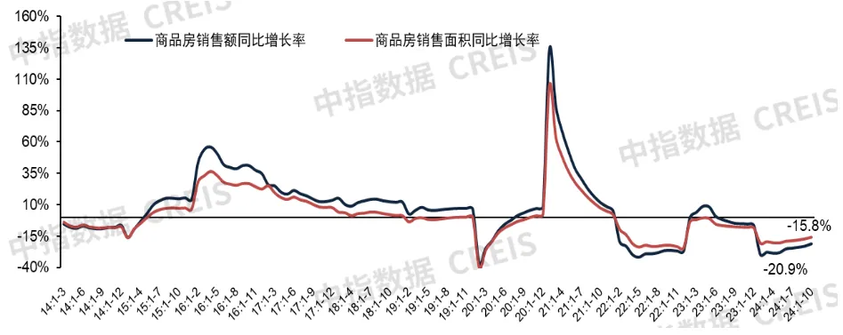 中指研究院：10月房地产市场出现“阶段性回稳” 短期预计市场活跃度仍将延续 - 图片1